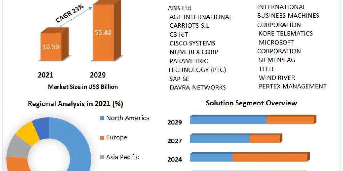 Internet of Things (IoT) Oil & Gas   Market Size, Share, Price, Trends, Growth, Analysis, Key Players, Outlook, Repo
