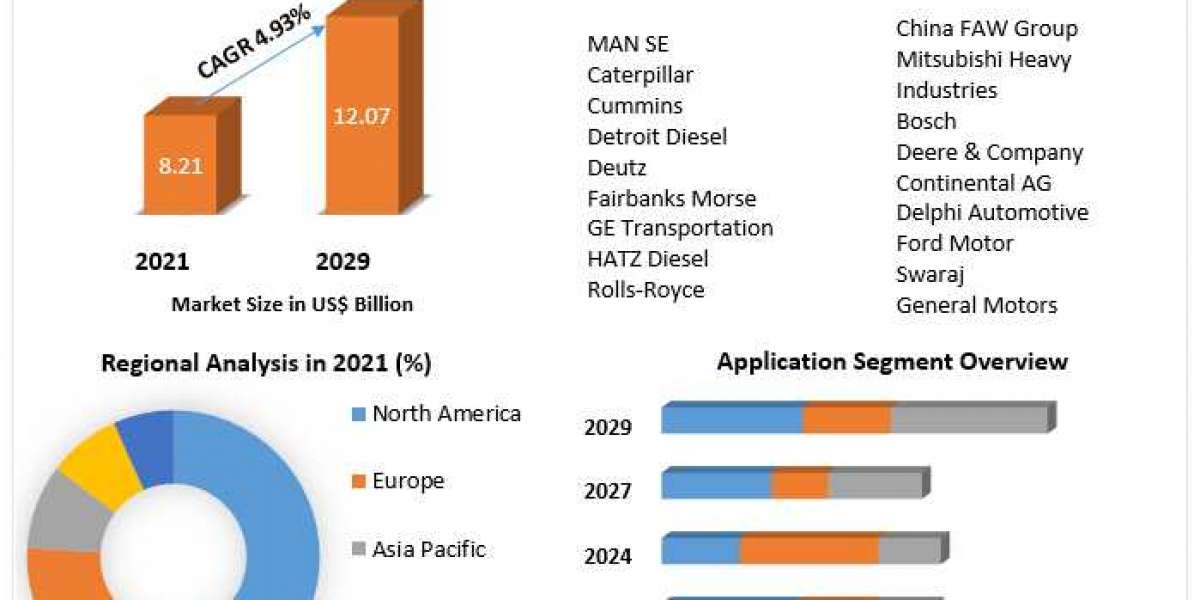 Diesel Engine Market Trends, Size, Share, Growth  and Emerging Technologies 2029