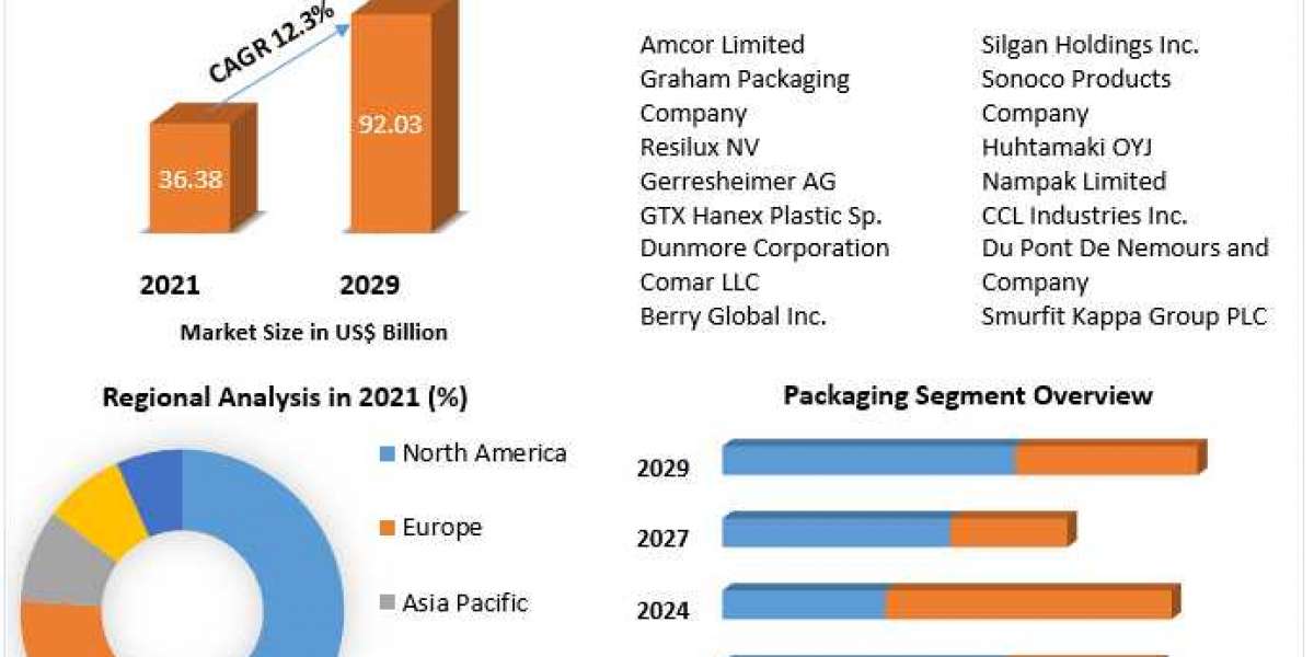 PET Packaging Market Research Report – Emerging Trends, Historic Analysis, Industry Growth Factors, And Forecast 2029