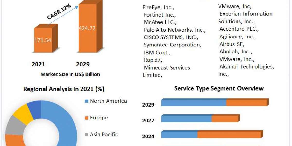 Cyber Security in Financial Services Market Size, Share, Comprehensive Research Study, Future Plans, Competitive Landsca