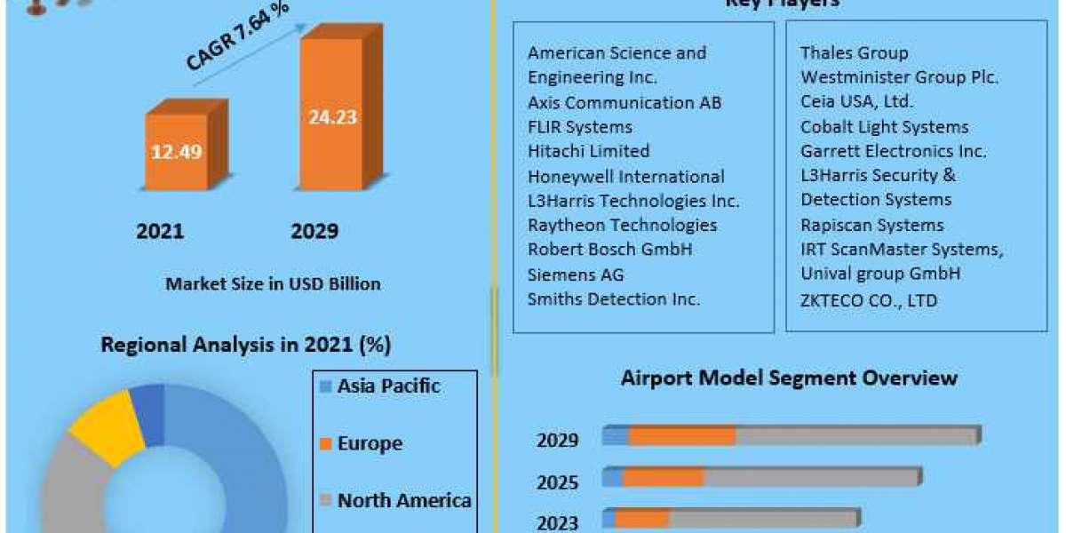 Airport Security Market estimates & forecast by application, size, production, industry share, consumption, trends a