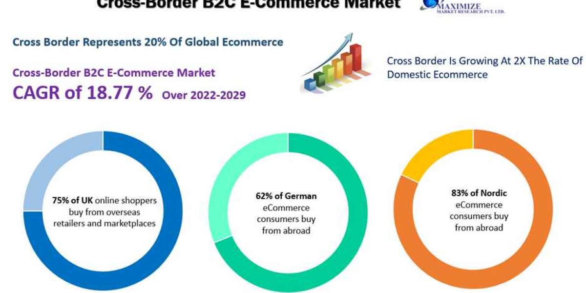 Cross-Border B2C E-Commerce Market High-Tech Industry Analysis, Industry Overview, Business Trends and Forecast to 2029