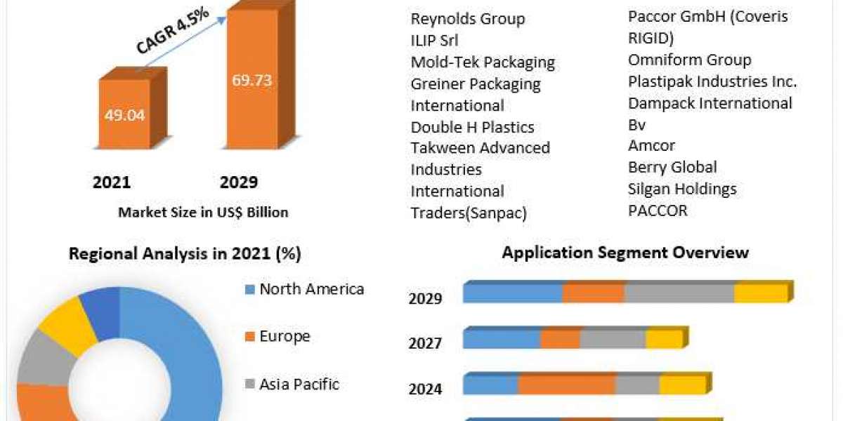Thin Wall Packaging Market – Global Industry Analysis And Forecast (2022-2029)