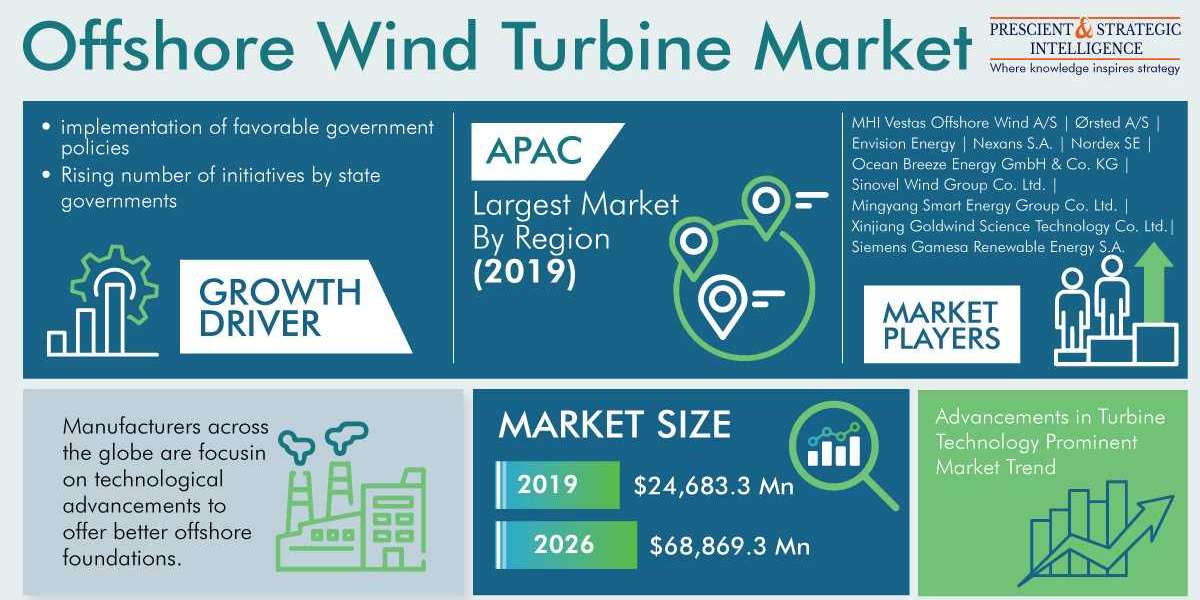 Offshore Wind Turbine Market Size, Trends, Applications, and Industry Strategies.