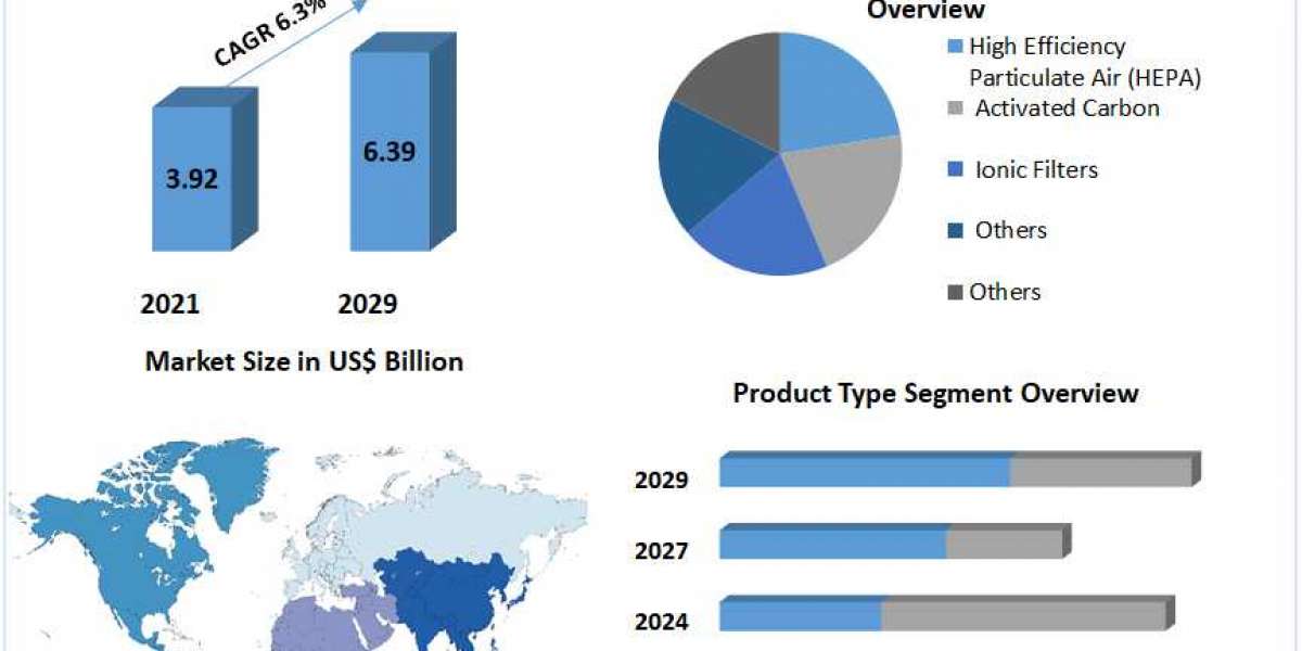 Residential Air PurifiersMarket Growth,  Residential Air Purifiers, Size, Share, Industry Demand, Global Analysis