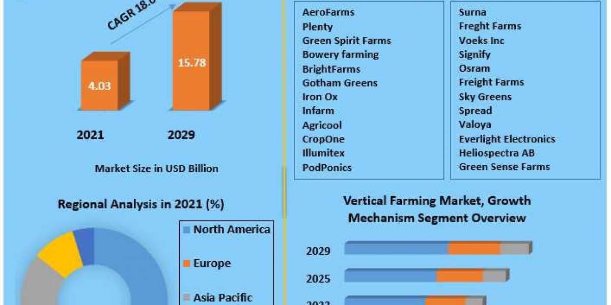 Global Vertical Farming Market Trends, Growth, Development, Key Opportunities and Analysis of Key Players to 2029
