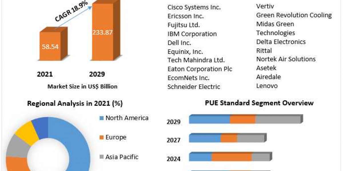 Green Data Center Market Investment Opportunities, Future Trends, Business Demand and Growth And Forecast 2029