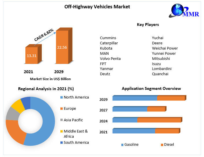 Off-Highway Vehicles Market - Industry Analysis and Forecast (2022-2029)