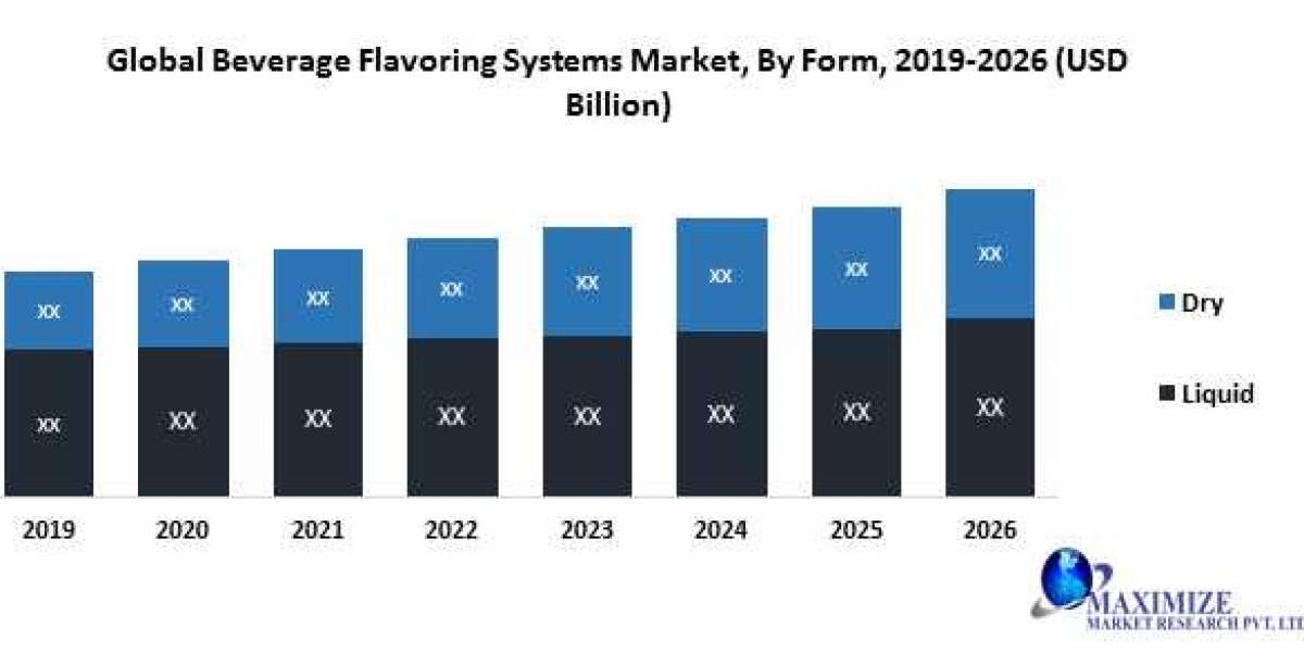 Global Beverage Flavoring Systems Market Provides Detailed Insight by Trends, Challenges, Opportunities, and Competitive