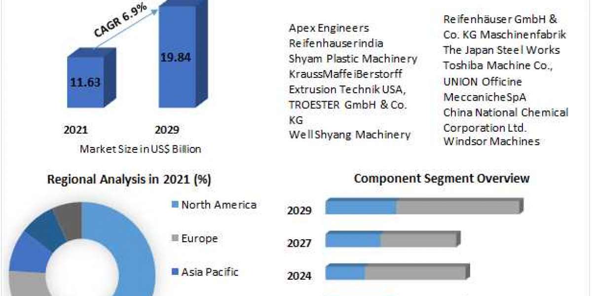 Plastic Extrusion Machine Market Growth, Industry Trend, Sales Revenue, Size by Regional Forecast to 2029