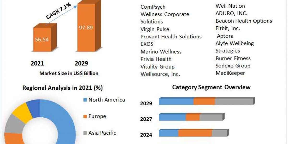 Corporate Wellness Market Size, Status, Growth | Industry Analysis Report 2029