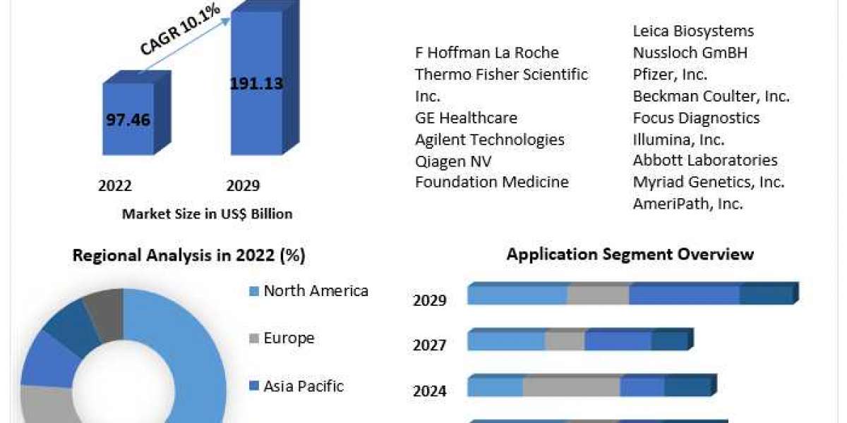 Theranostics Market to Observe Massive Growth by 2029 .