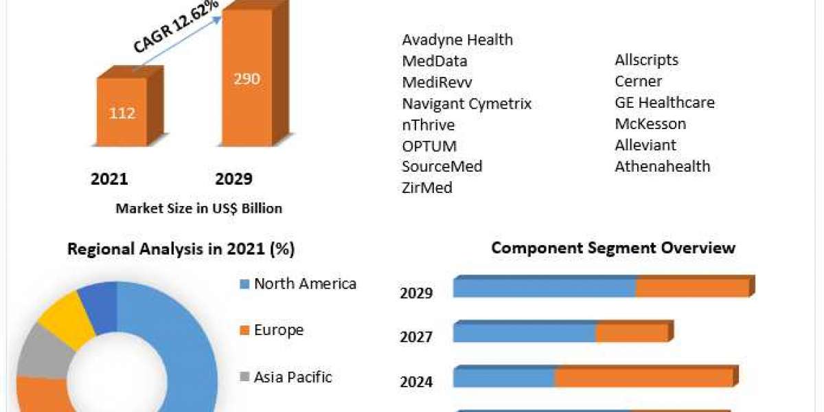Healthcare Revenue Cycle Management Market Research Report, Opportunities And Forecast  2029