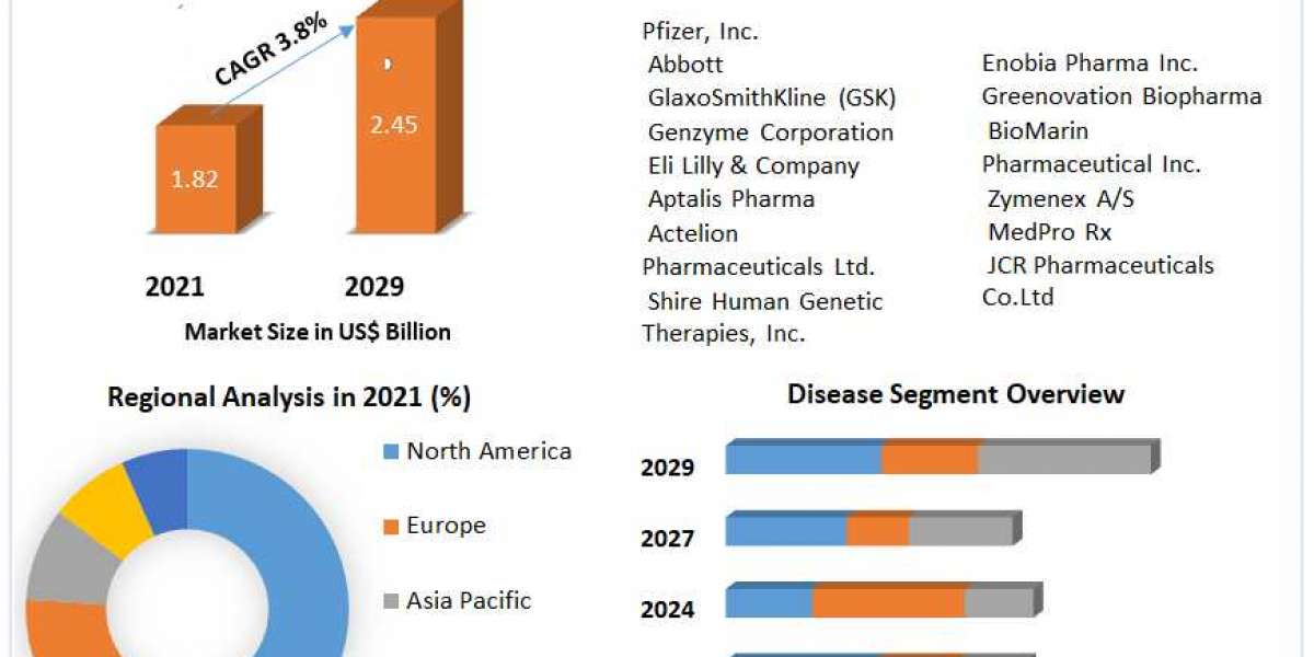 Disease Treatment Market Share, Latest Trends, Market Dynamics, Market Size Research Report and Forecast