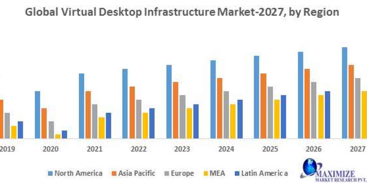 Virtual Desktop Infrastructure Market Analysis By Growth Rate, Future Demand and Leading Players Updates by Forecast to 
