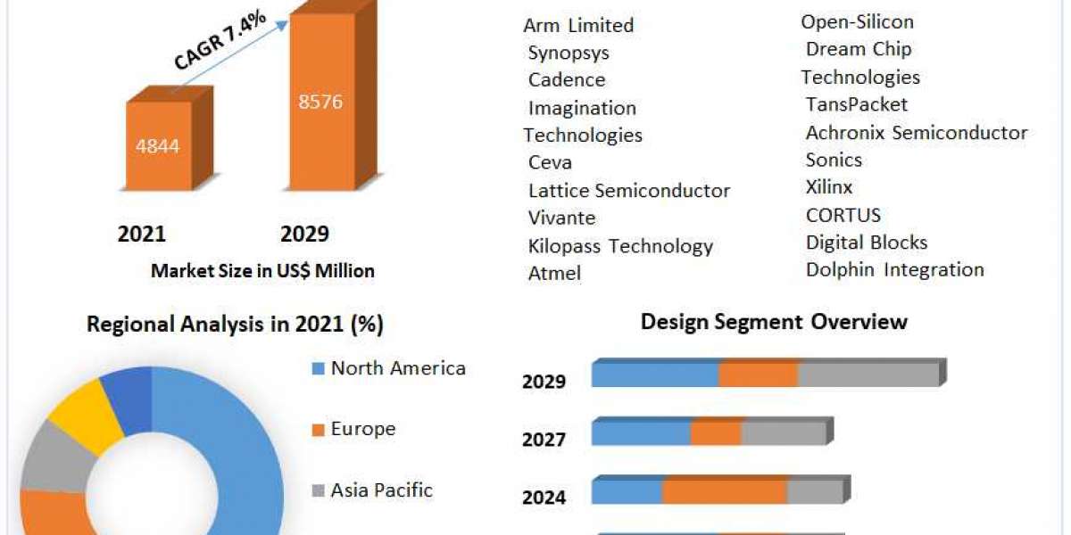 Semiconductor Silicon Intellectual Property Market Key Stakeholders, Growth Opportunities, Value Chain and Sales Channel