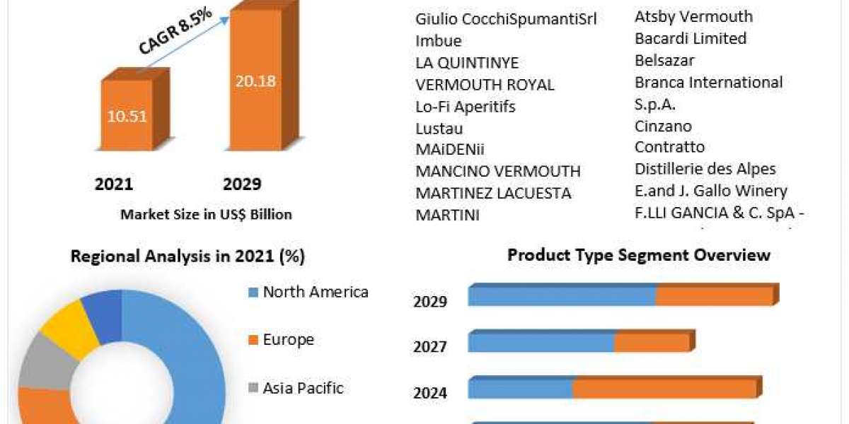 Vermouth Market  Future Scope and Outlook 2029