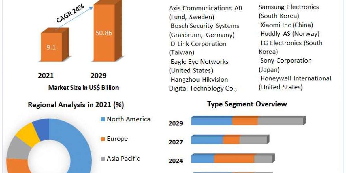 AI Camera Market Competitive Landscape, Production Report Analysis to 2029
