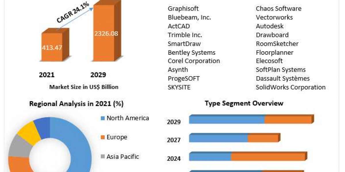 Architecture Software Market  Regional Outlook, Future Plans and Forecast to 2029