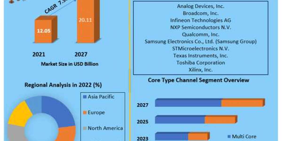 Digital Signal Processor Market Growth Opportunities, Market Shares, Future Estimations and Key Countries by 2029