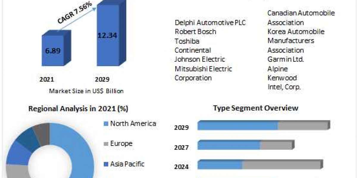 Automotive Embedded System  Market Analysis By Types, New Technologies, Applications