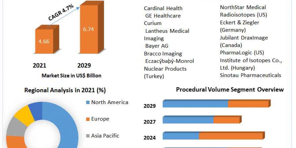 Therapeutic Nuclear Medicine Market Global Share, Segmentation, Analysis, Future Plans and Forecast 2029