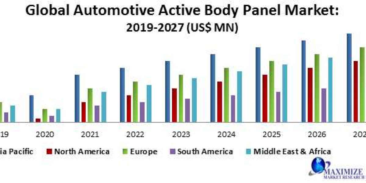 Automotive Active Body Panel Market  Revenue Growth Regional Share Analysis and Forecast Till 2027