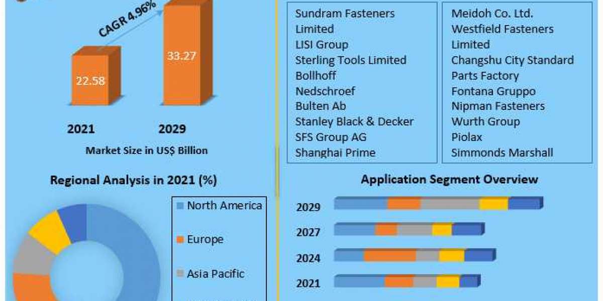 Automotive Fastener   Market by Manufacturers, Regions, Business Demands, Type and Application, Forecast to 2029