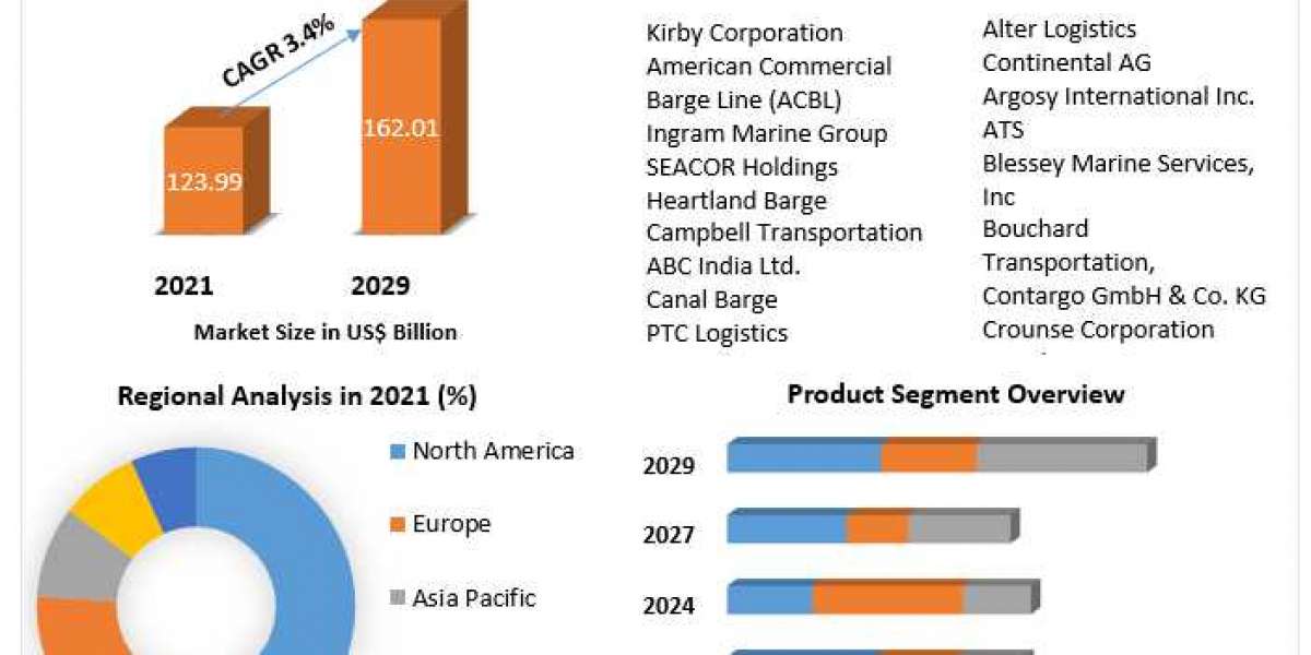 Barge Transportation Market to Observe Massive Growth by 2029 .