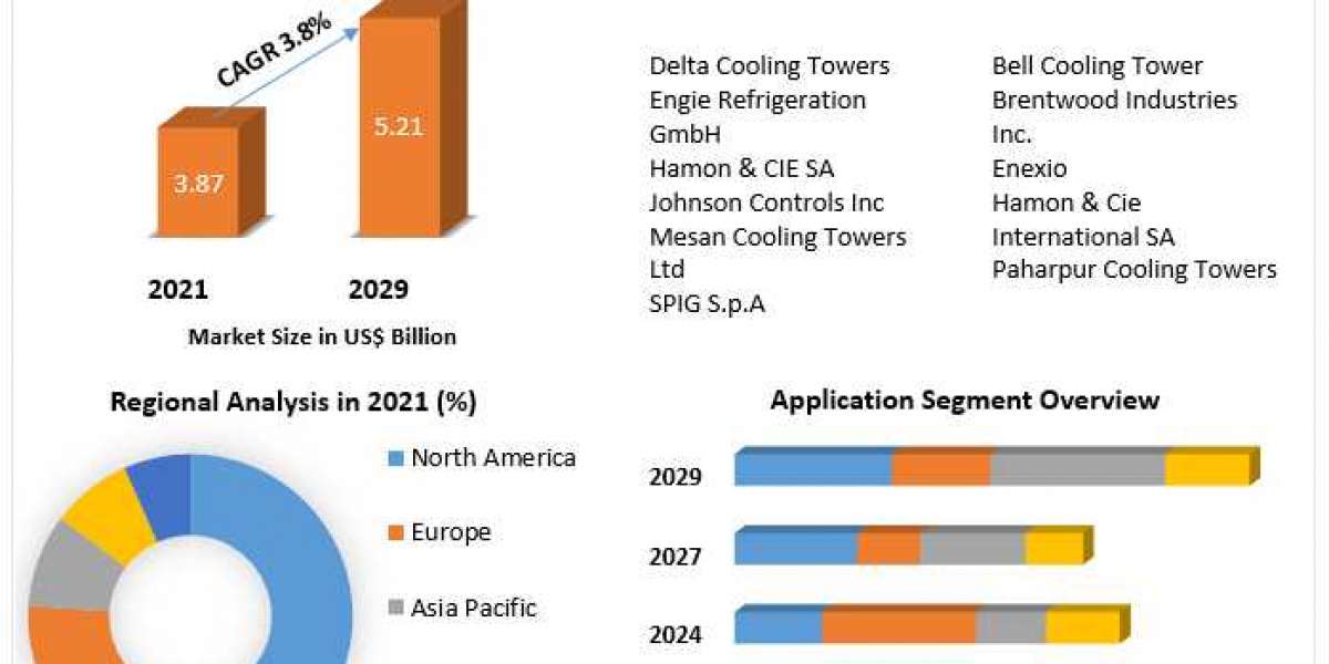 Cooling Tower Market Size, Share, Growth, Demand, Revenue, Major Players, and Future Outlook
