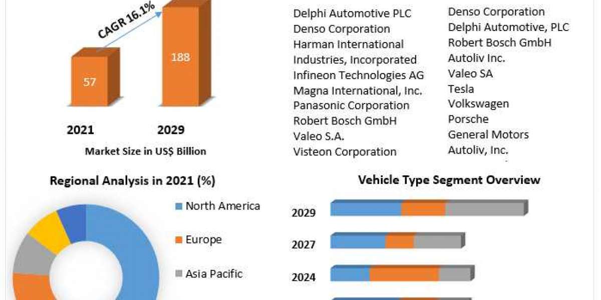 Connected Car Devices Market Comprehensive Research Methodology, Key Insights, Segments and Extensive Profiles by 2029