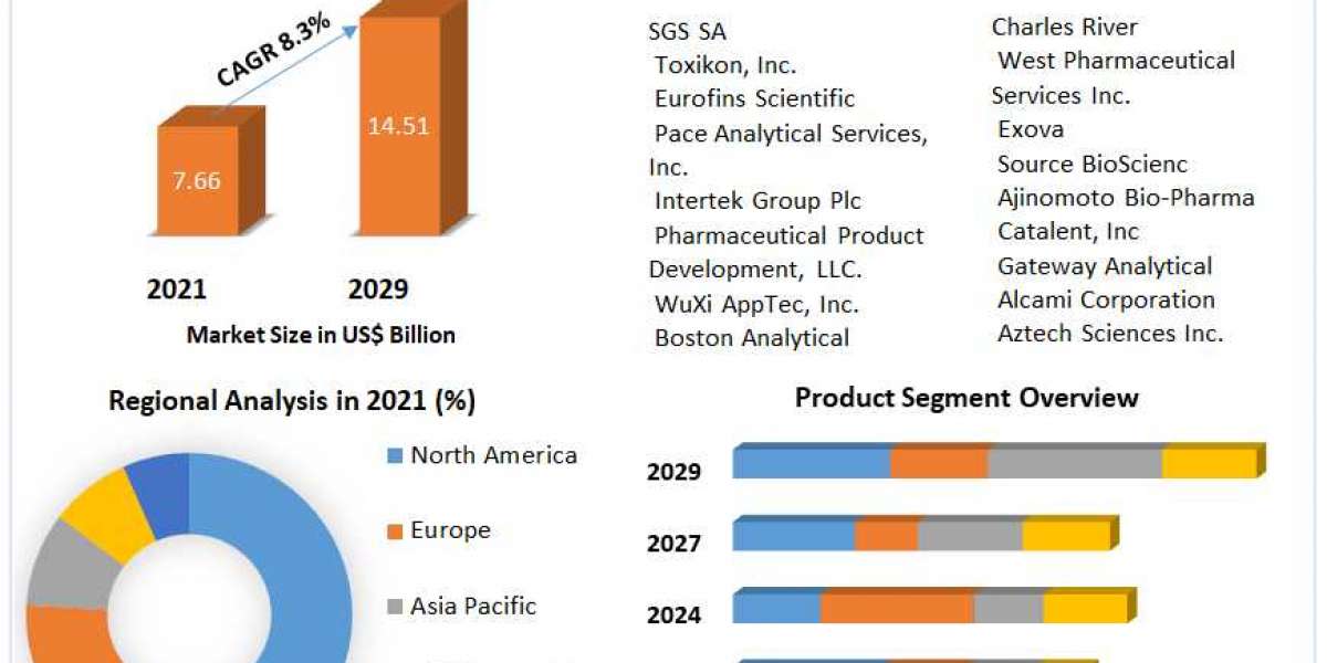 Pharmaceutical Analytical Testing Outsourcing Market  Definition, Size, Share, Segmentation and Forecast data by 2029
