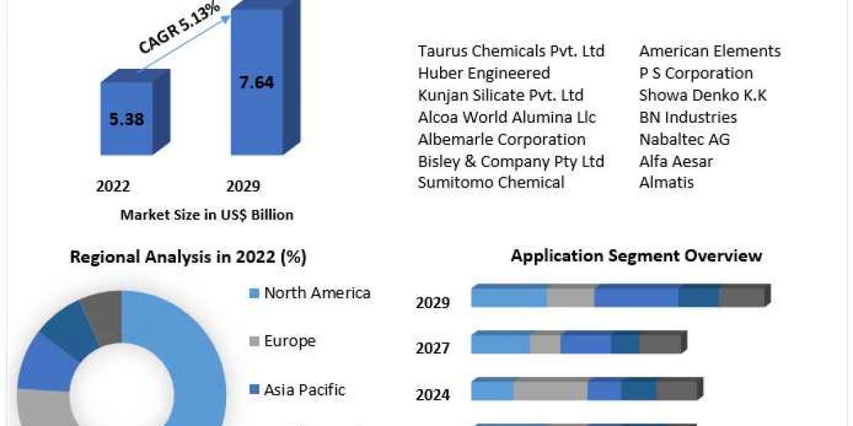 Aluminum Hydroxide  Market Size, Share, Gas Pipeline Infrastructure, Analysis, Competition, Growth Rate, and Forecast 20