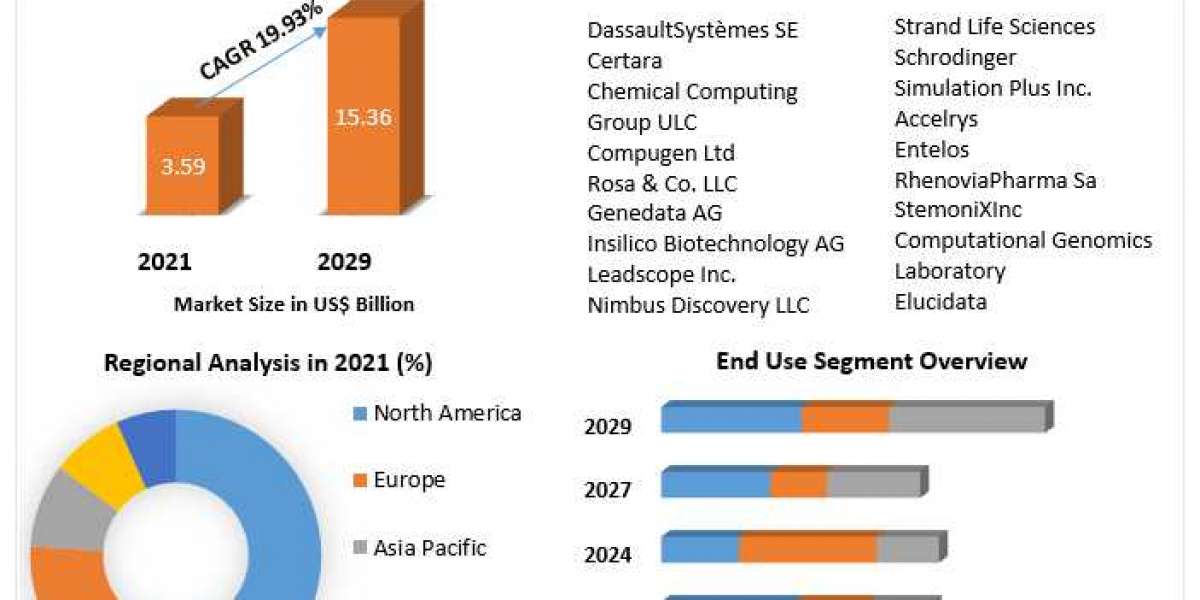 Computational Biology Market Size, Share, Growth & Trend Analysis Report by 2029.