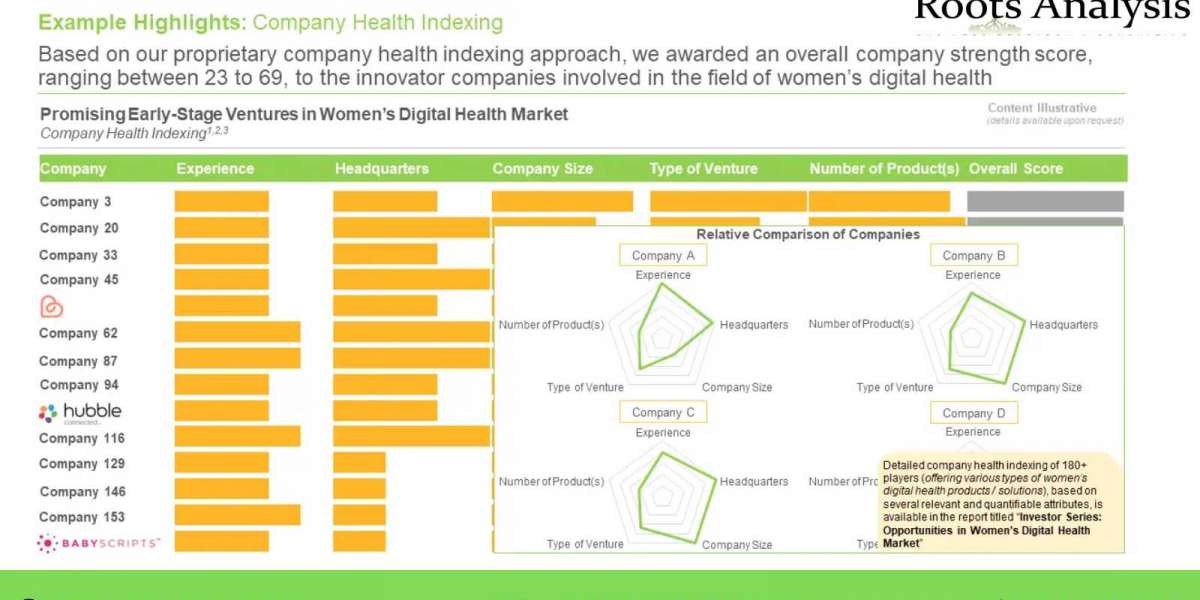 Investor Series: Opportunities in Women’s Digital Health market Trends, Analysis by 2035
