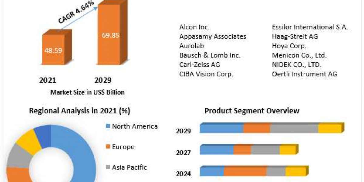 Ophthalmology Devices Market Trends, Business Share, Industry Demand And Analysis