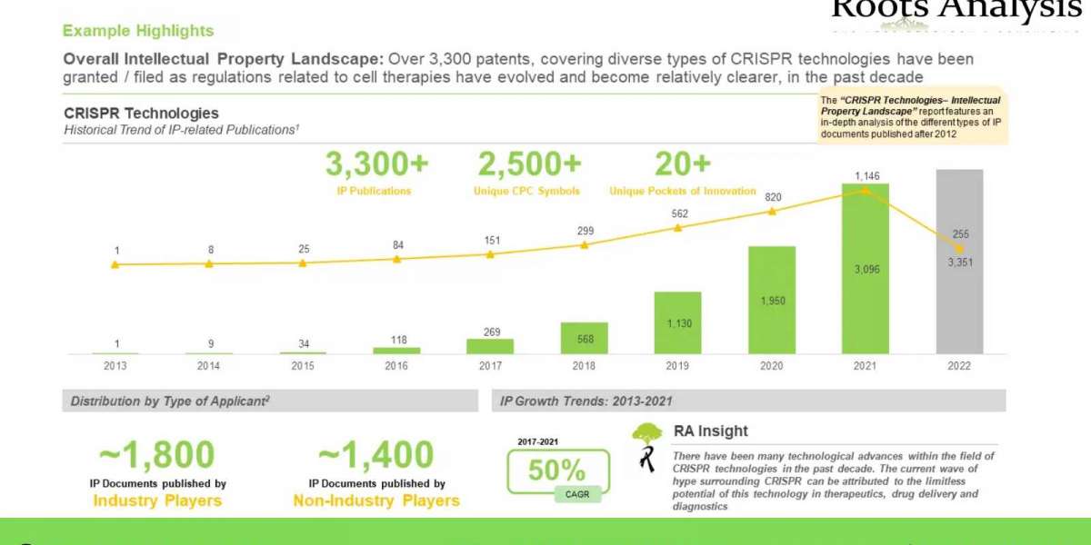 CRISPR Technologies: Intellectual Property Landscape market Research Report by 2022, Forecast till 2035