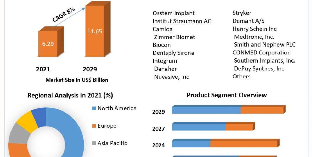 Osseointegration Implants Market by Manufacturers, Regions, Business Demands, Type and Application, Forecast to 2029