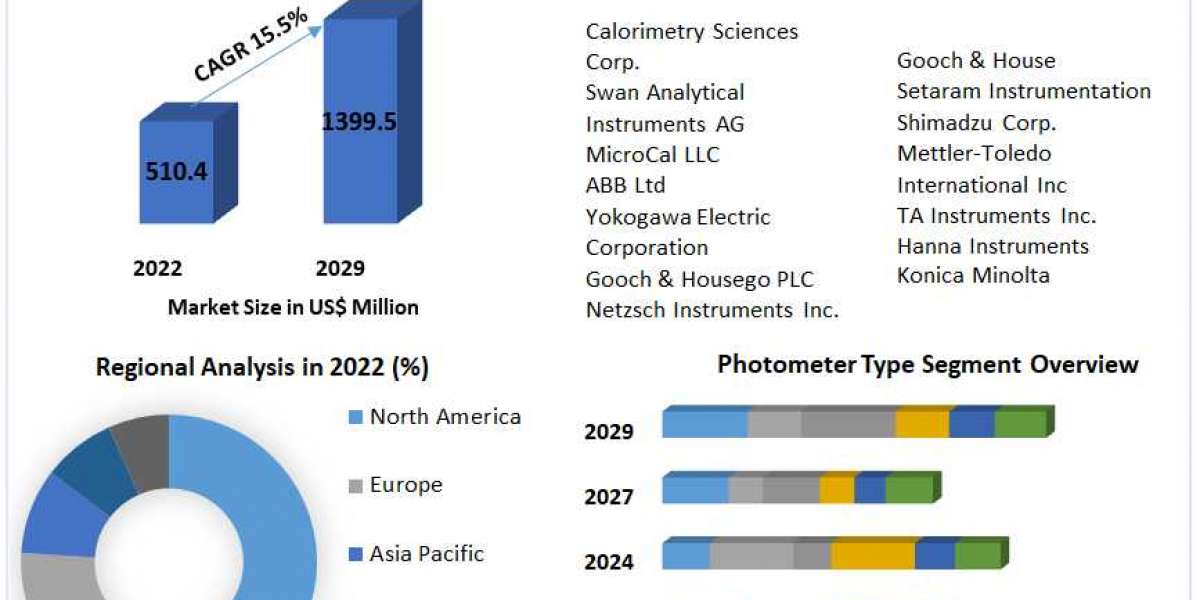 Photometer and Calorimeter Market Top Companies, Trends and Future Prospects Details for Business Development