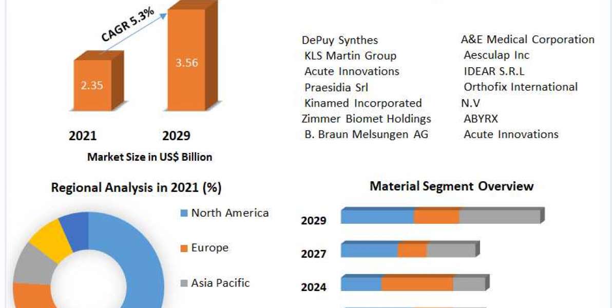 Sternal Closure Market Overview, Key Players, Segmentation Analysis, Development Status and Forecast by 2029
