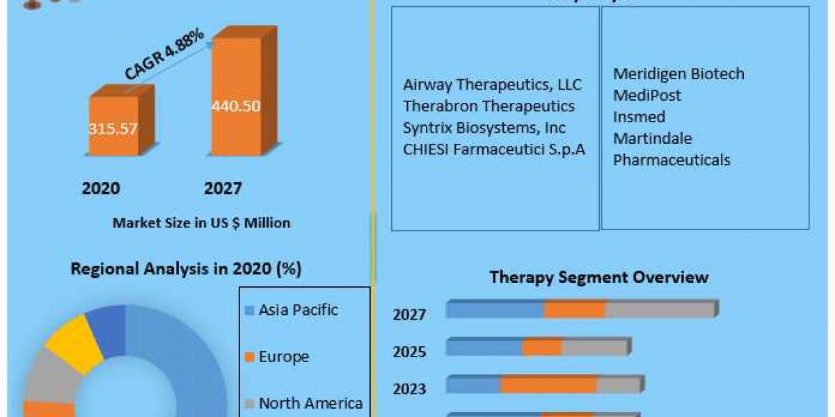 Bronchopulmonary Dysplasia Treatment Market Global Top Players, Current Trends, Application, Growth Factors, Future Dema