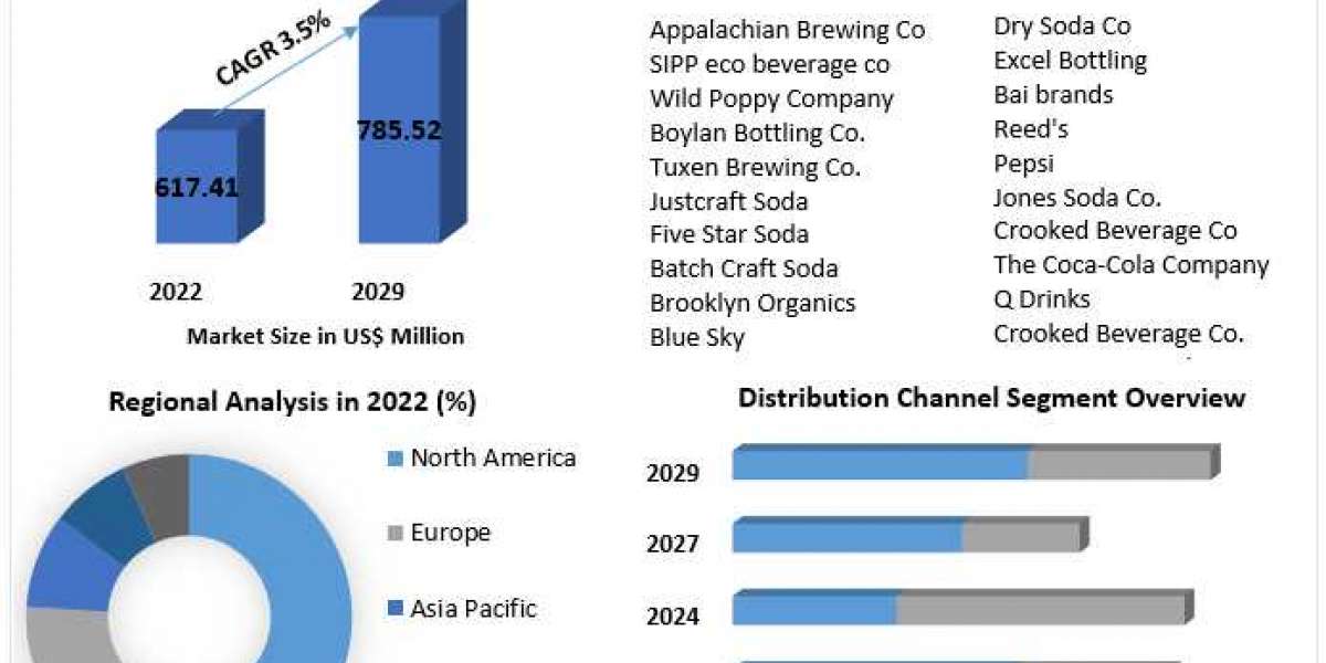 Craft Soda Market Technology, Backing Material, Category, End-use Industry, Region – Global Forecast to 2029