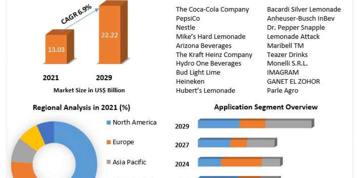 Lemonade Market  Business Strategy, Trends and Regional Outlook 2029