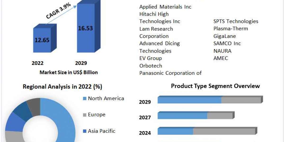 Semiconductor Etch Equipment Market Industry Size, Share, In-Depth Qualitative Insights, Growth Opportunity, Regional An