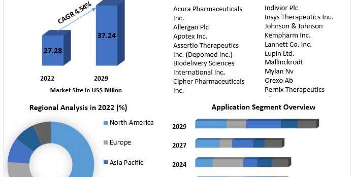Opioids Drugs Market Size Study, By Type, Application and Regional Forecasts 2029.