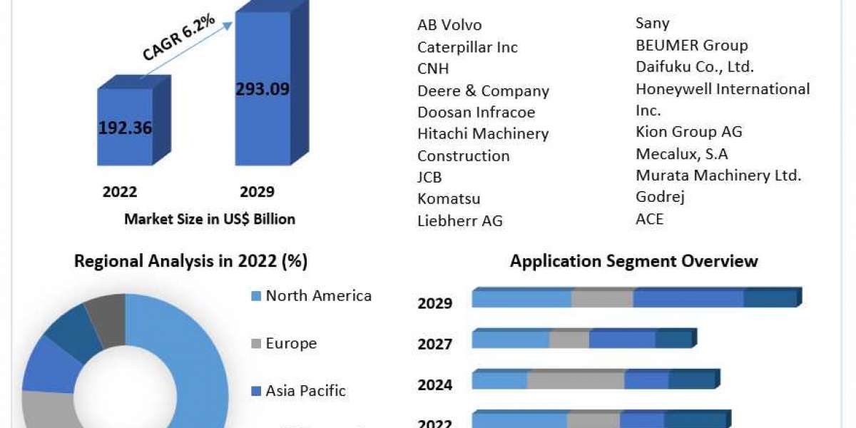 Heavy Construction Type Market Analysis of Key Trend, Industry Dynamics and Future Growth 2029