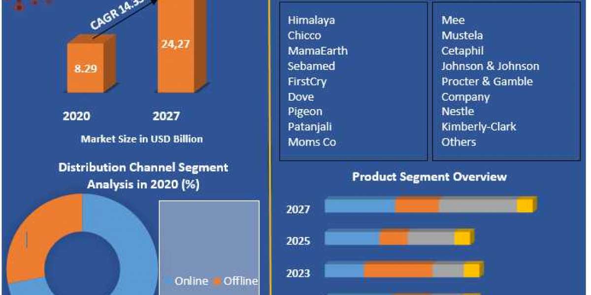 India Baby Care Product Market Industry Size, Share, Growth, Outlook, Segmentation, Comprehensive Analysis by 2029