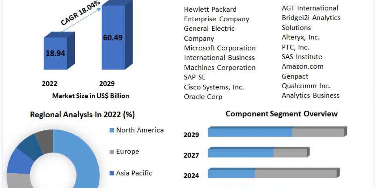 Industrial Analytics Market Share, Industry Growth, Business Strategy, Trends and Regional Outlook 2029