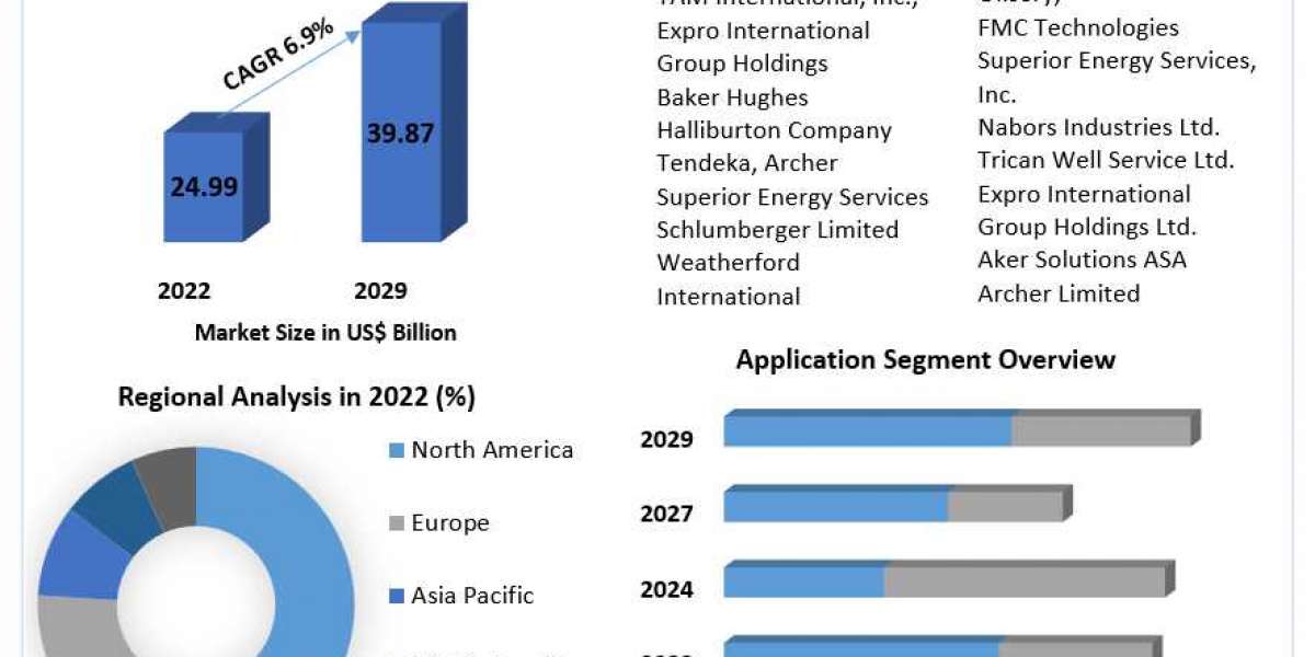 Zonal Isolation Market Industry Demand, Share Evaluation, SWOT Analysis, and Recovery, Forthcoming s, Upcoming Investmen