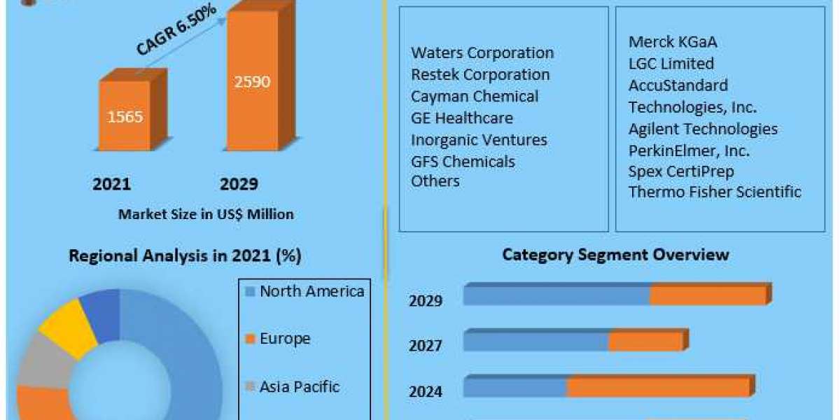 Analytical Standards   Market Size, Share, Growth & Trend Analysis Report By Major Segments, Regions, and Leading Pl